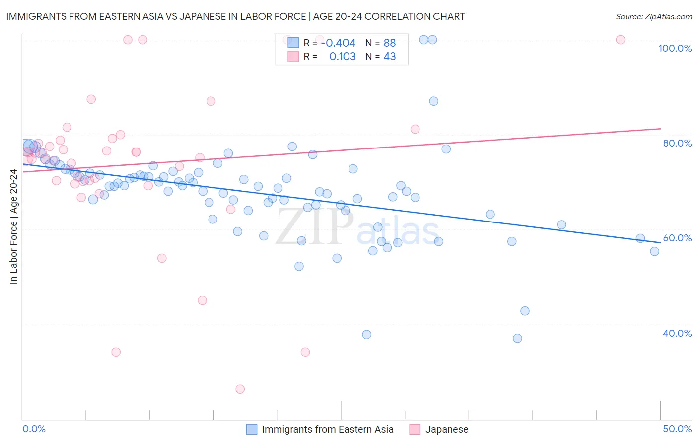 Immigrants from Eastern Asia vs Japanese In Labor Force | Age 20-24