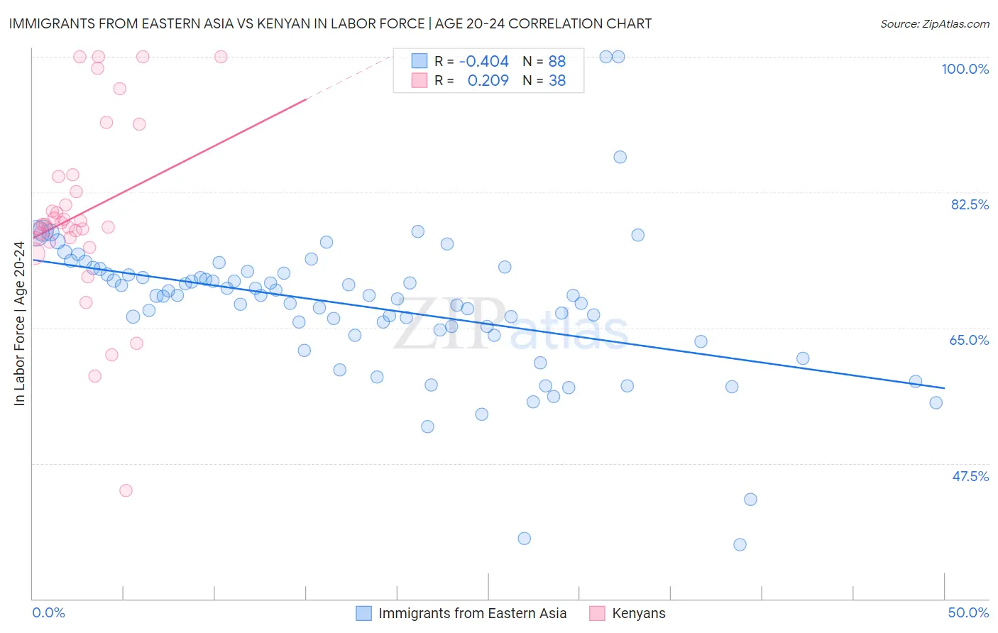 Immigrants from Eastern Asia vs Kenyan In Labor Force | Age 20-24