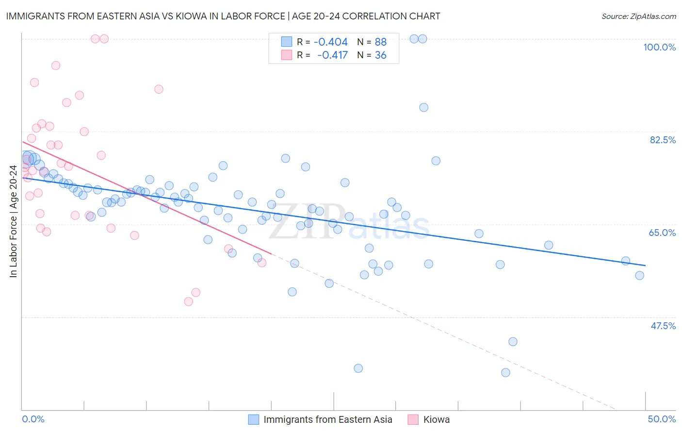Immigrants from Eastern Asia vs Kiowa In Labor Force | Age 20-24