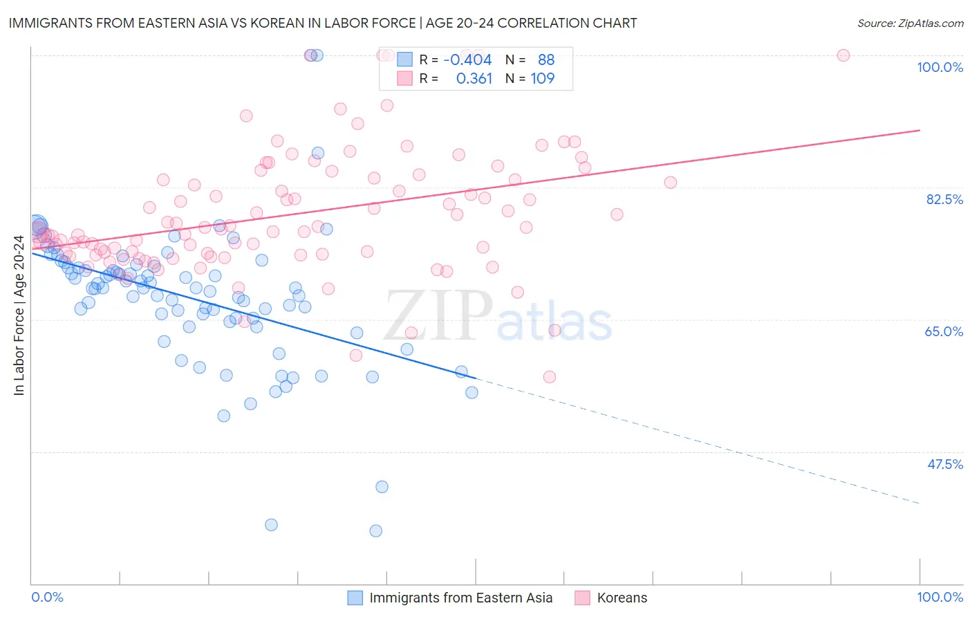 Immigrants from Eastern Asia vs Korean In Labor Force | Age 20-24