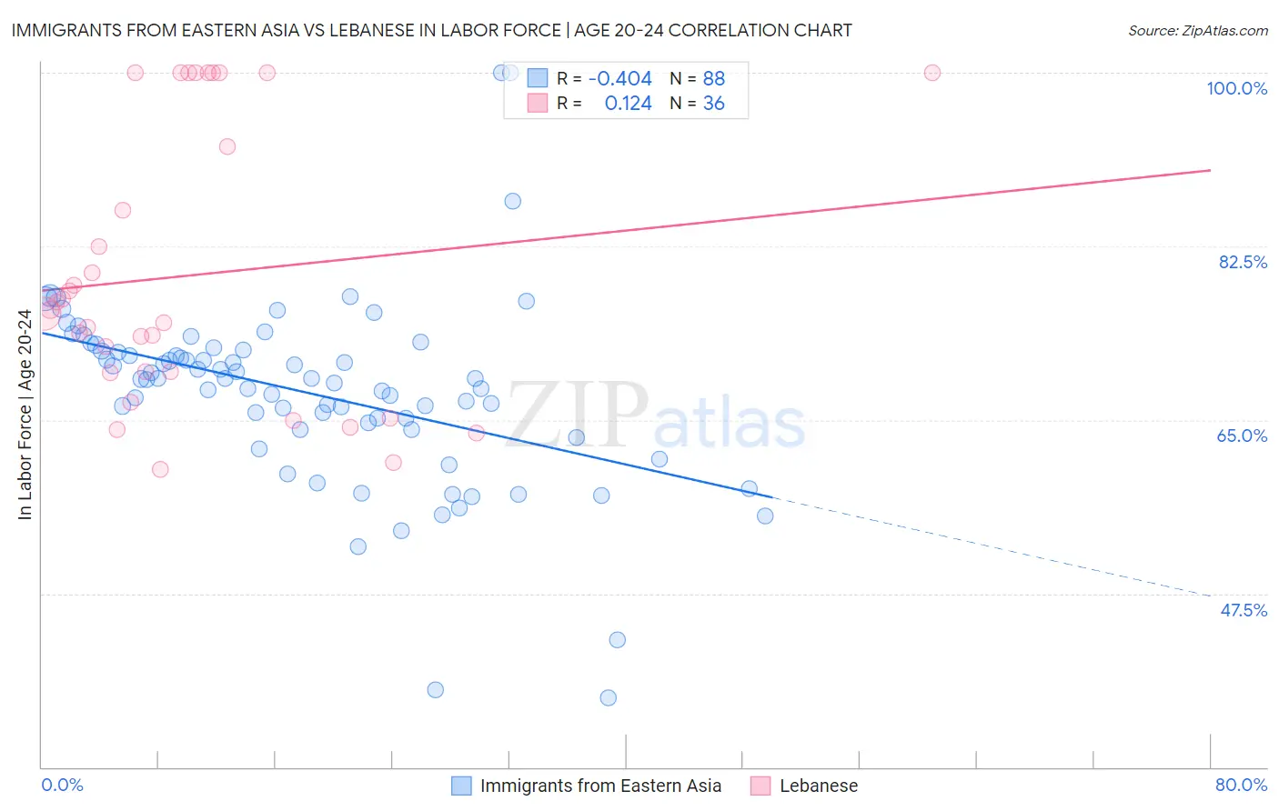 Immigrants from Eastern Asia vs Lebanese In Labor Force | Age 20-24