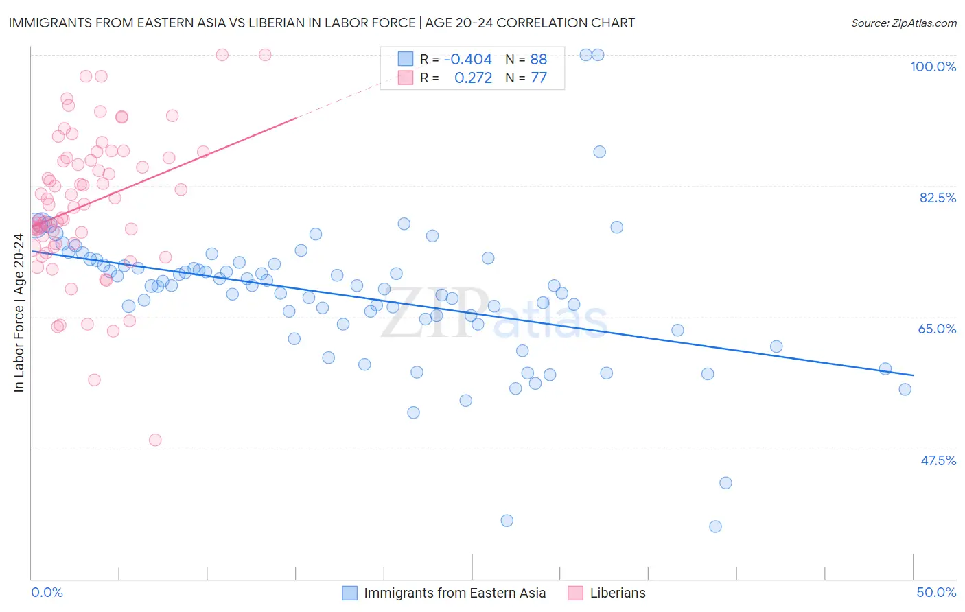 Immigrants from Eastern Asia vs Liberian In Labor Force | Age 20-24
