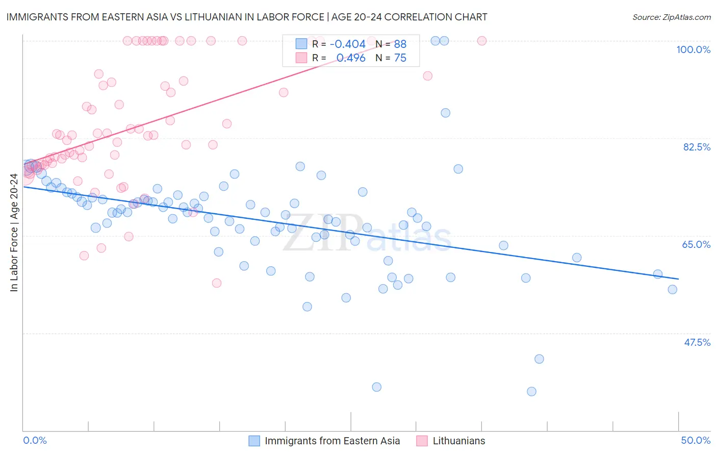 Immigrants from Eastern Asia vs Lithuanian In Labor Force | Age 20-24