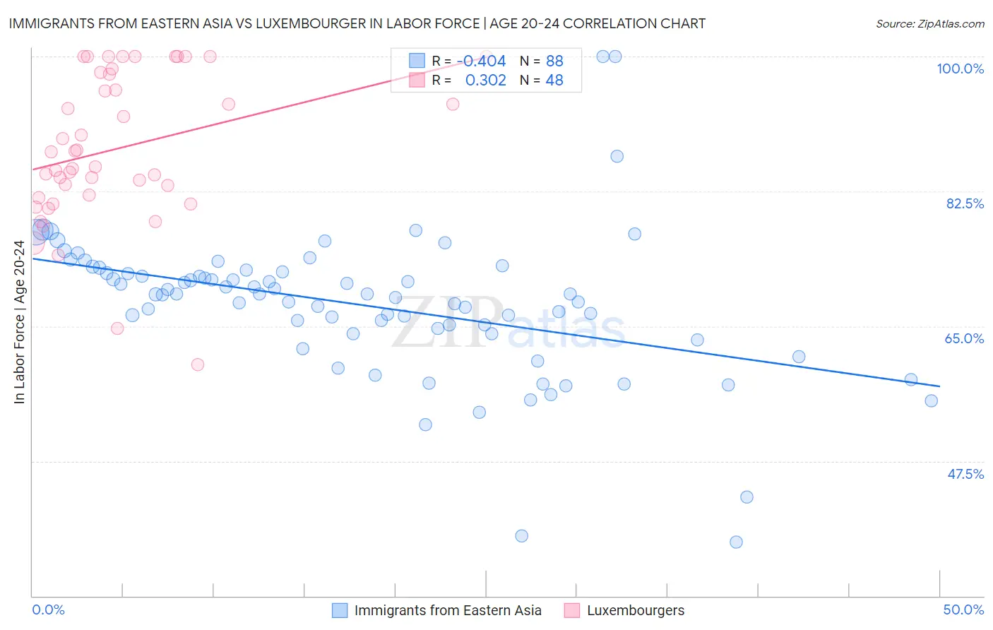 Immigrants from Eastern Asia vs Luxembourger In Labor Force | Age 20-24