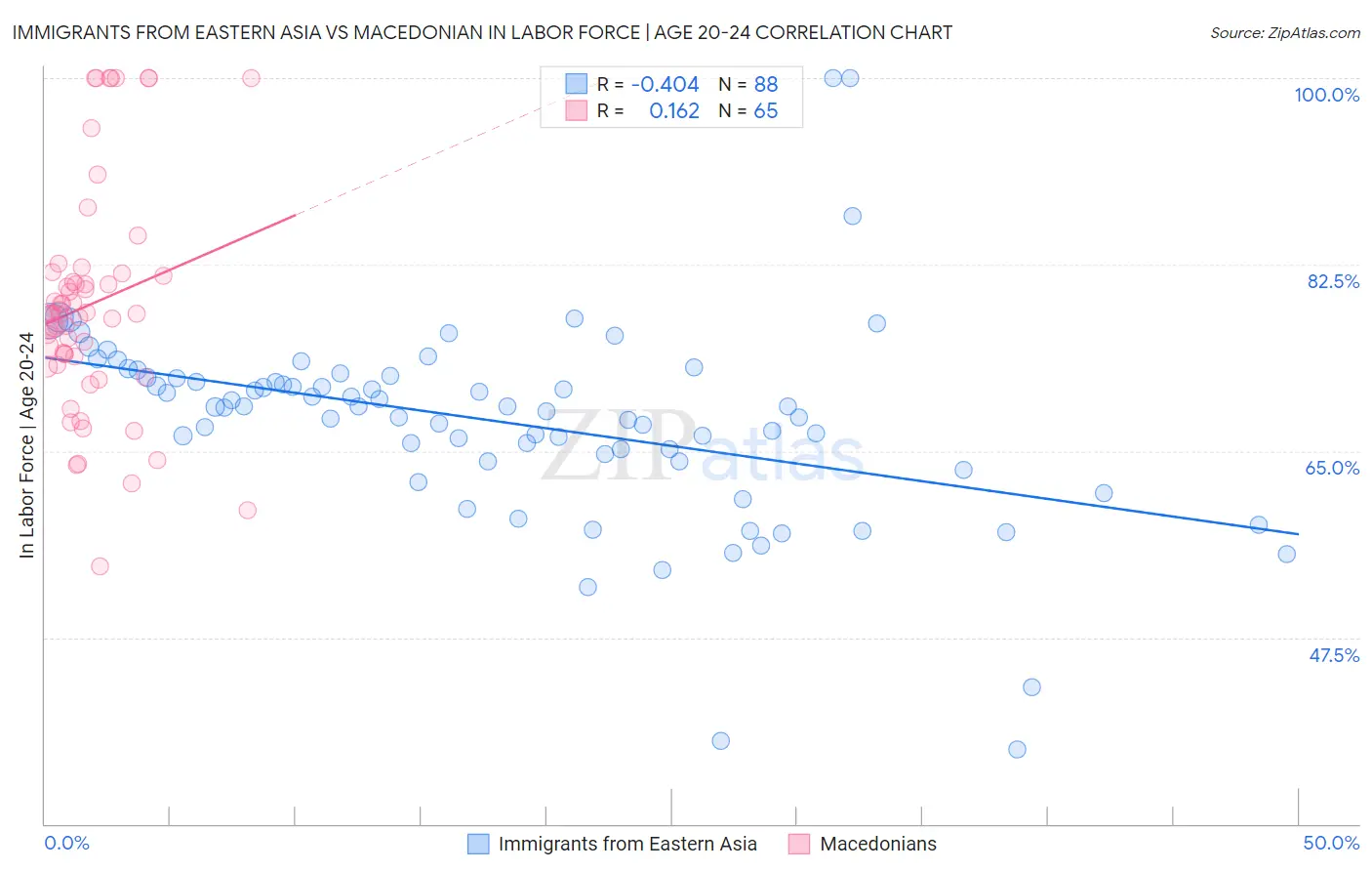 Immigrants from Eastern Asia vs Macedonian In Labor Force | Age 20-24