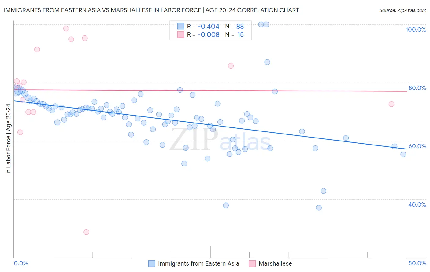 Immigrants from Eastern Asia vs Marshallese In Labor Force | Age 20-24