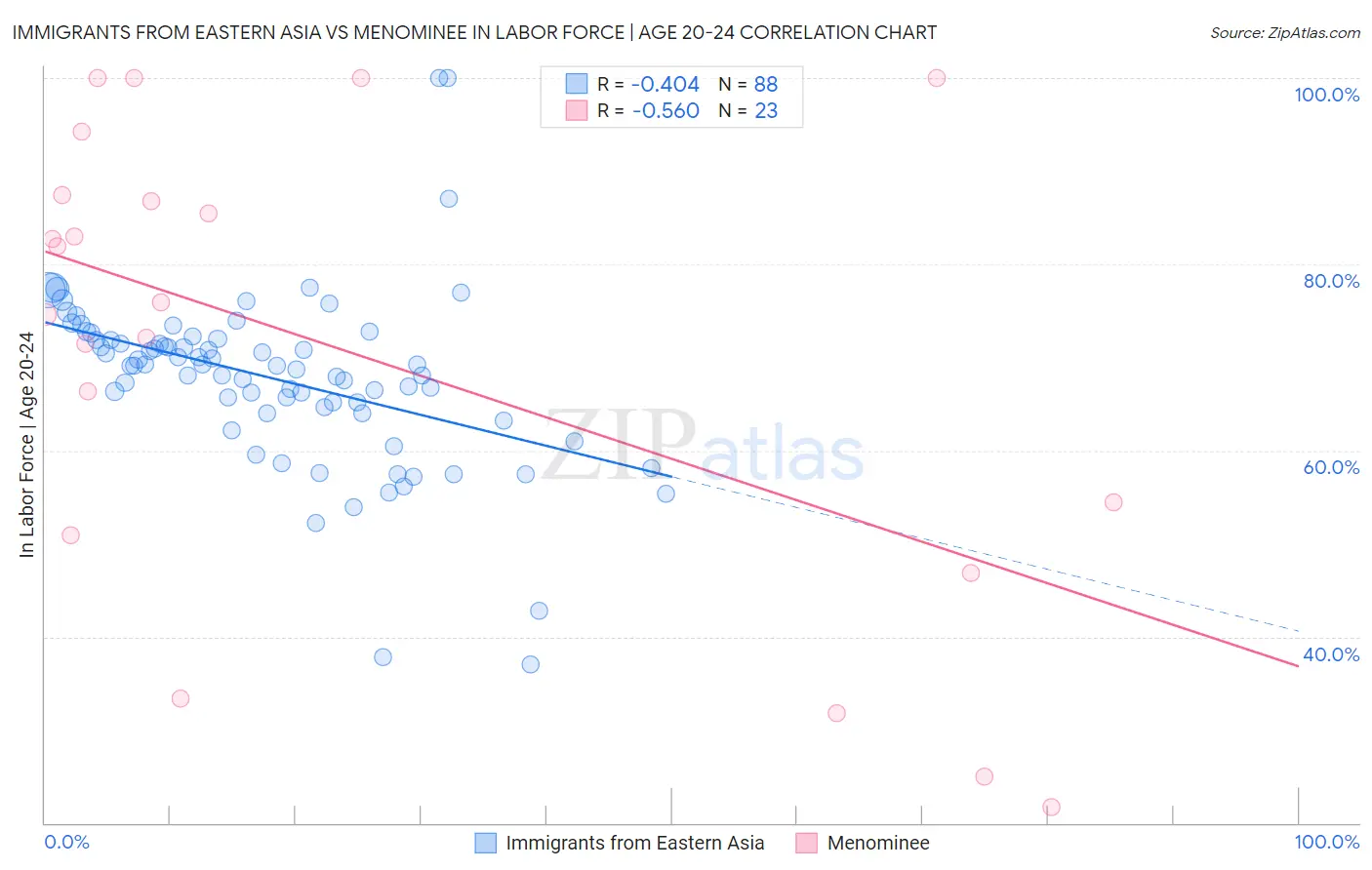 Immigrants from Eastern Asia vs Menominee In Labor Force | Age 20-24