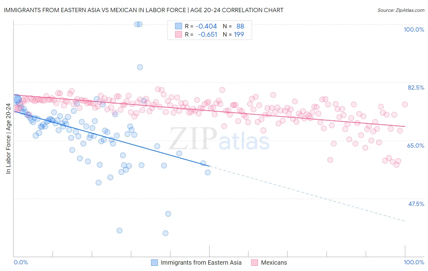 Immigrants from Eastern Asia vs Mexican In Labor Force | Age 20-24
