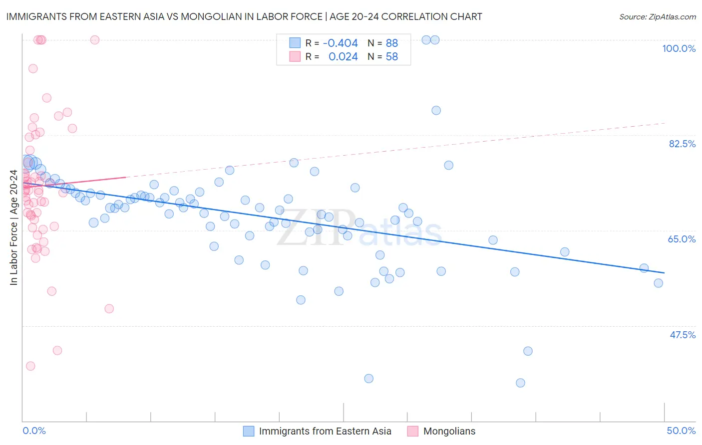 Immigrants from Eastern Asia vs Mongolian In Labor Force | Age 20-24