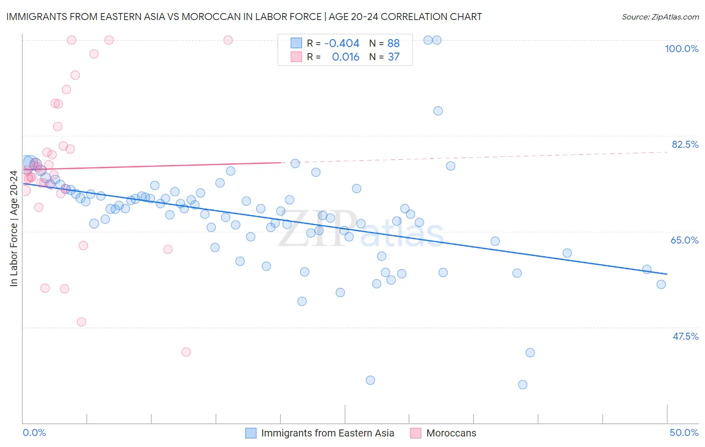 Immigrants from Eastern Asia vs Moroccan In Labor Force | Age 20-24