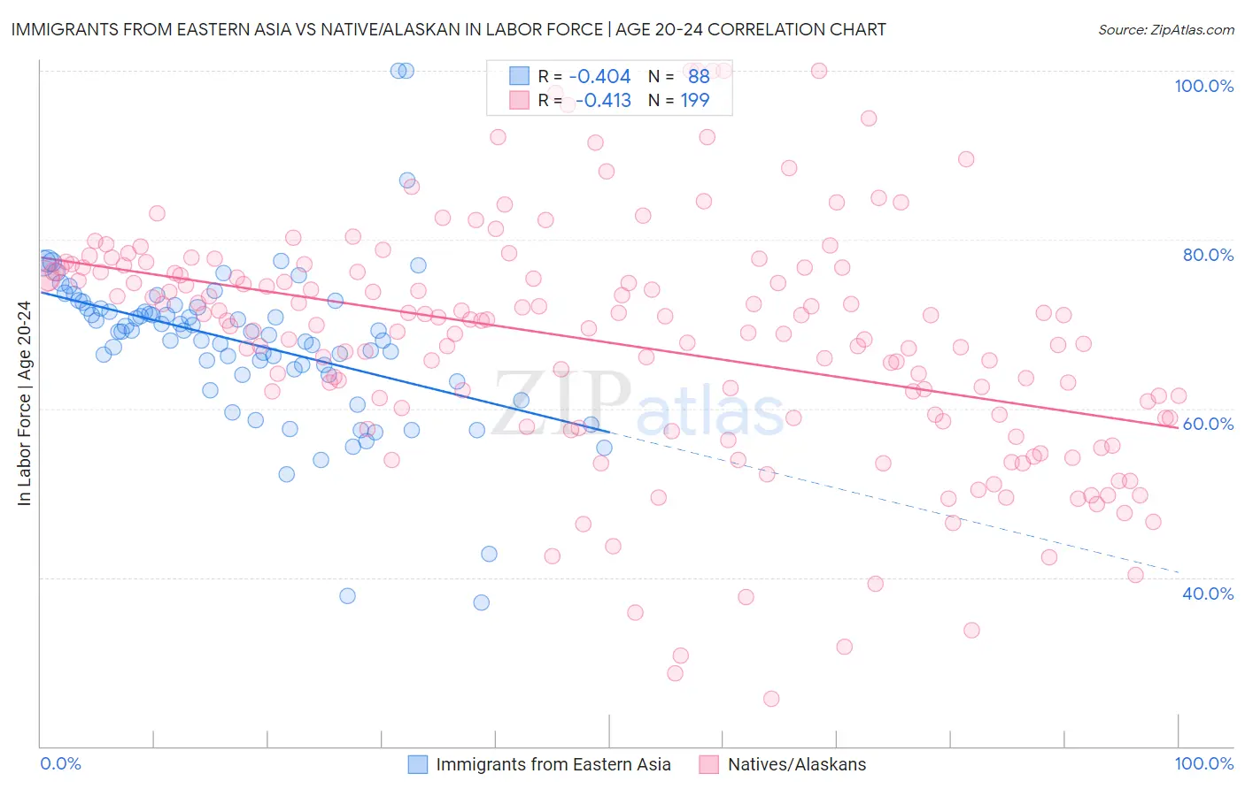 Immigrants from Eastern Asia vs Native/Alaskan In Labor Force | Age 20-24