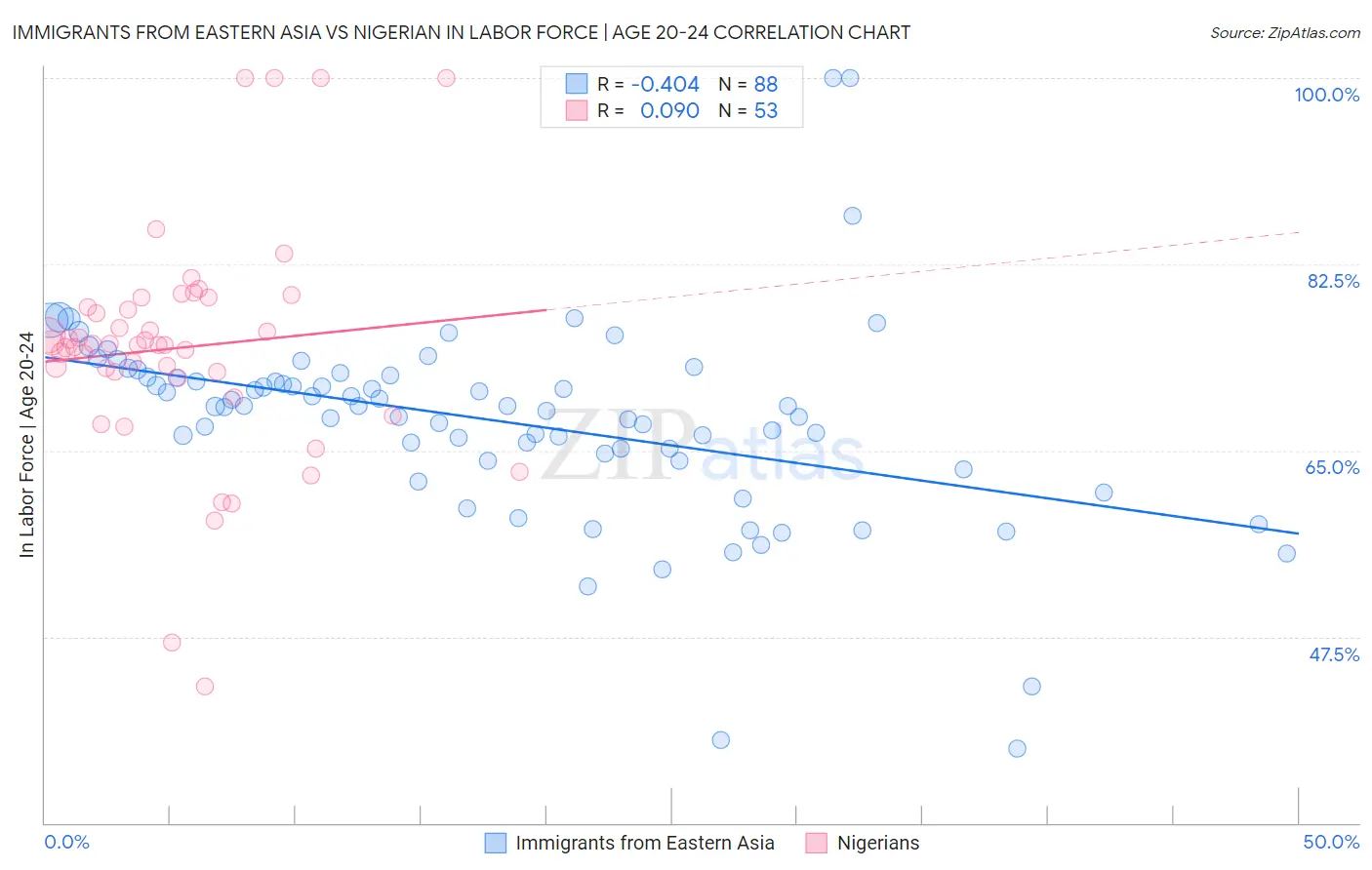 Immigrants from Eastern Asia vs Nigerian In Labor Force | Age 20-24