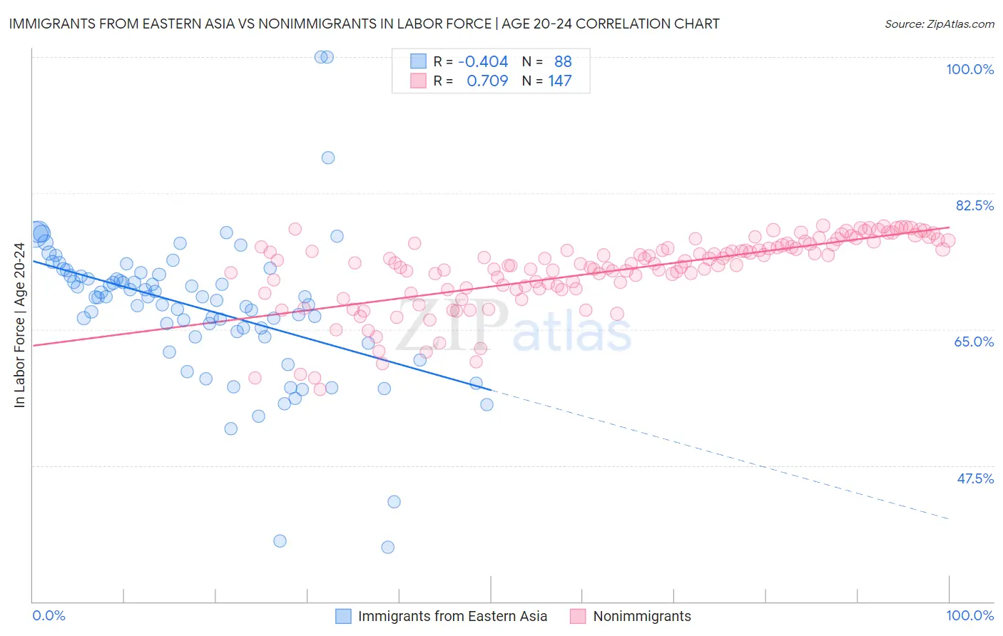 Immigrants from Eastern Asia vs Nonimmigrants In Labor Force | Age 20-24