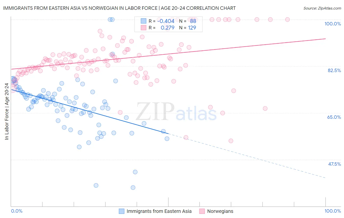 Immigrants from Eastern Asia vs Norwegian In Labor Force | Age 20-24