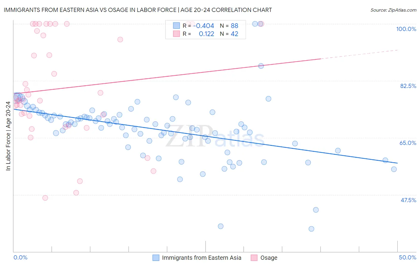 Immigrants from Eastern Asia vs Osage In Labor Force | Age 20-24