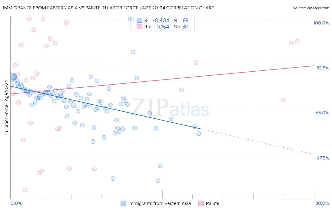 Immigrants from Eastern Asia vs Paiute In Labor Force | Age 20-24
