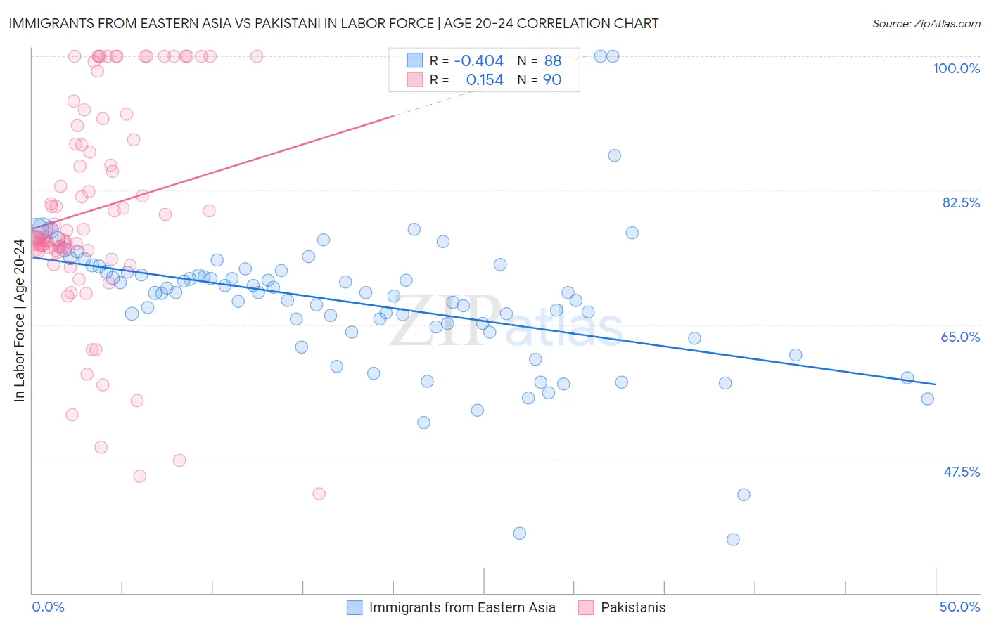 Immigrants from Eastern Asia vs Pakistani In Labor Force | Age 20-24