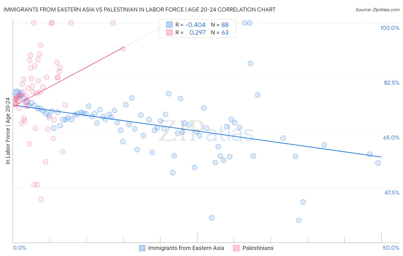 Immigrants from Eastern Asia vs Palestinian In Labor Force | Age 20-24