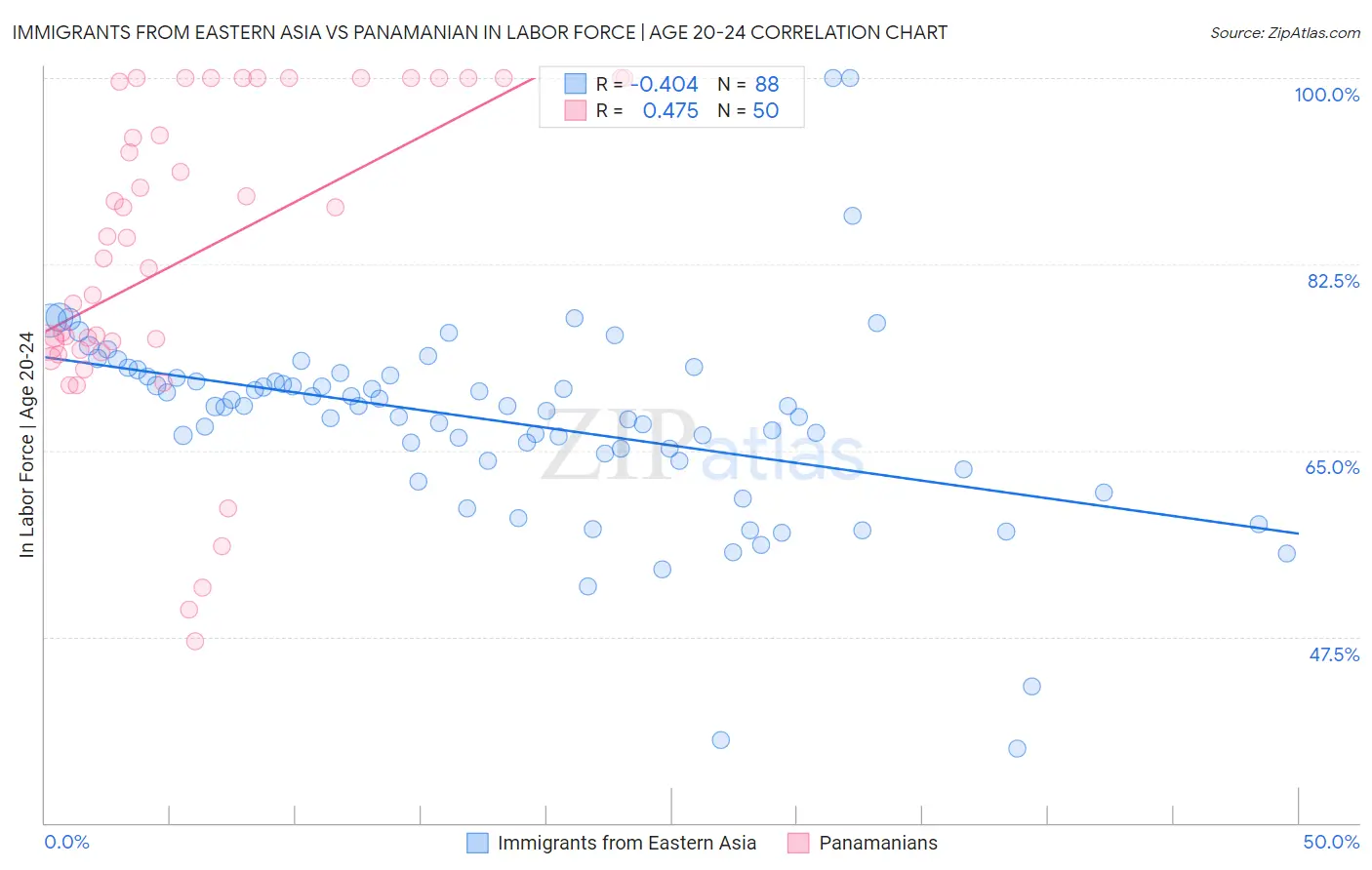 Immigrants from Eastern Asia vs Panamanian In Labor Force | Age 20-24