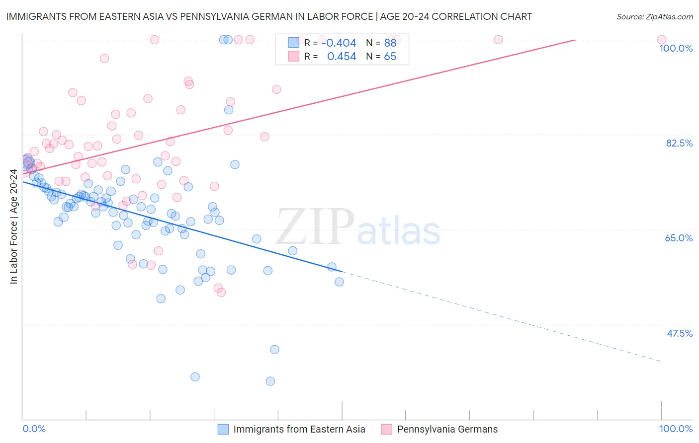 Immigrants from Eastern Asia vs Pennsylvania German In Labor Force | Age 20-24