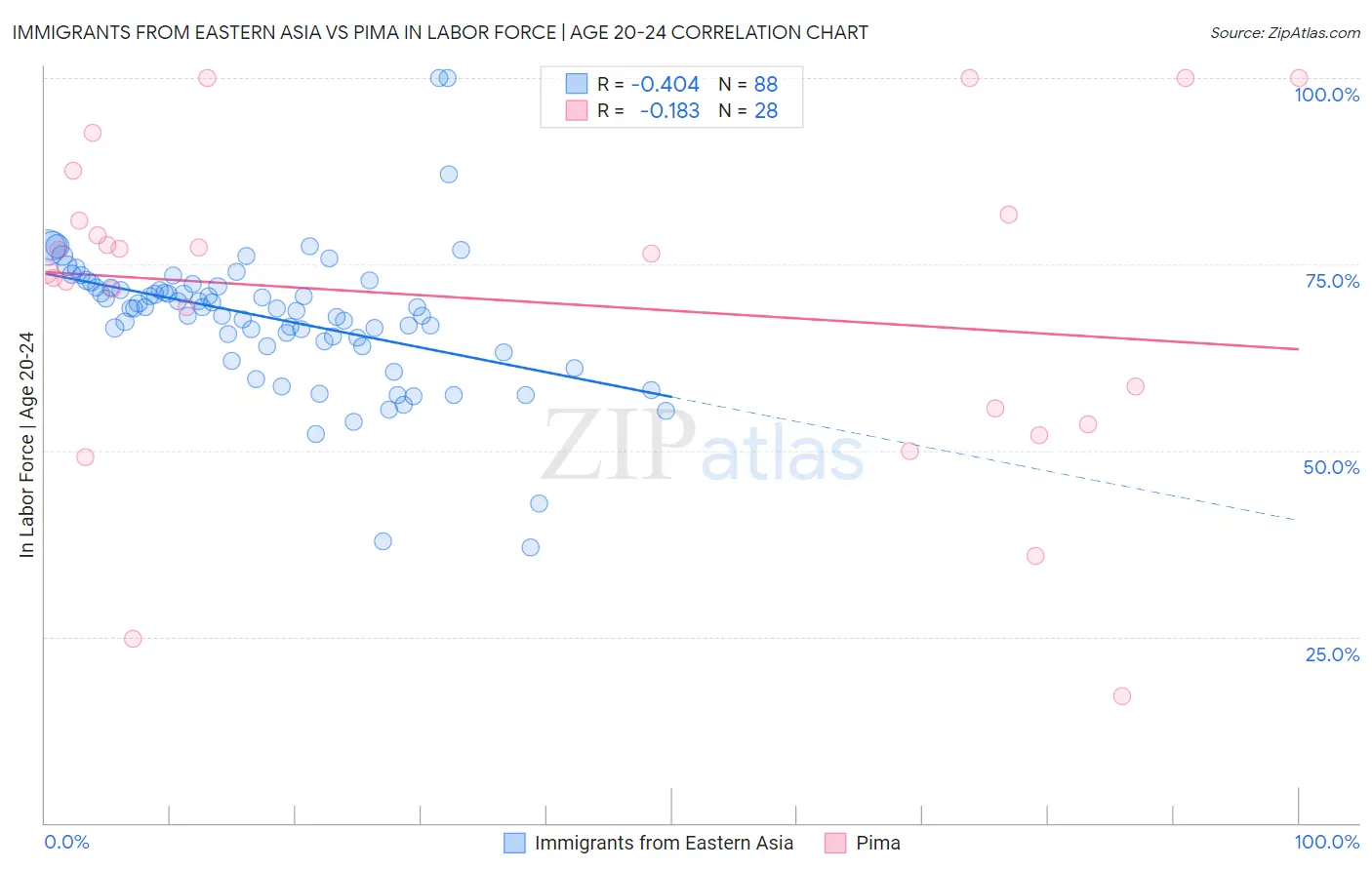 Immigrants from Eastern Asia vs Pima In Labor Force | Age 20-24