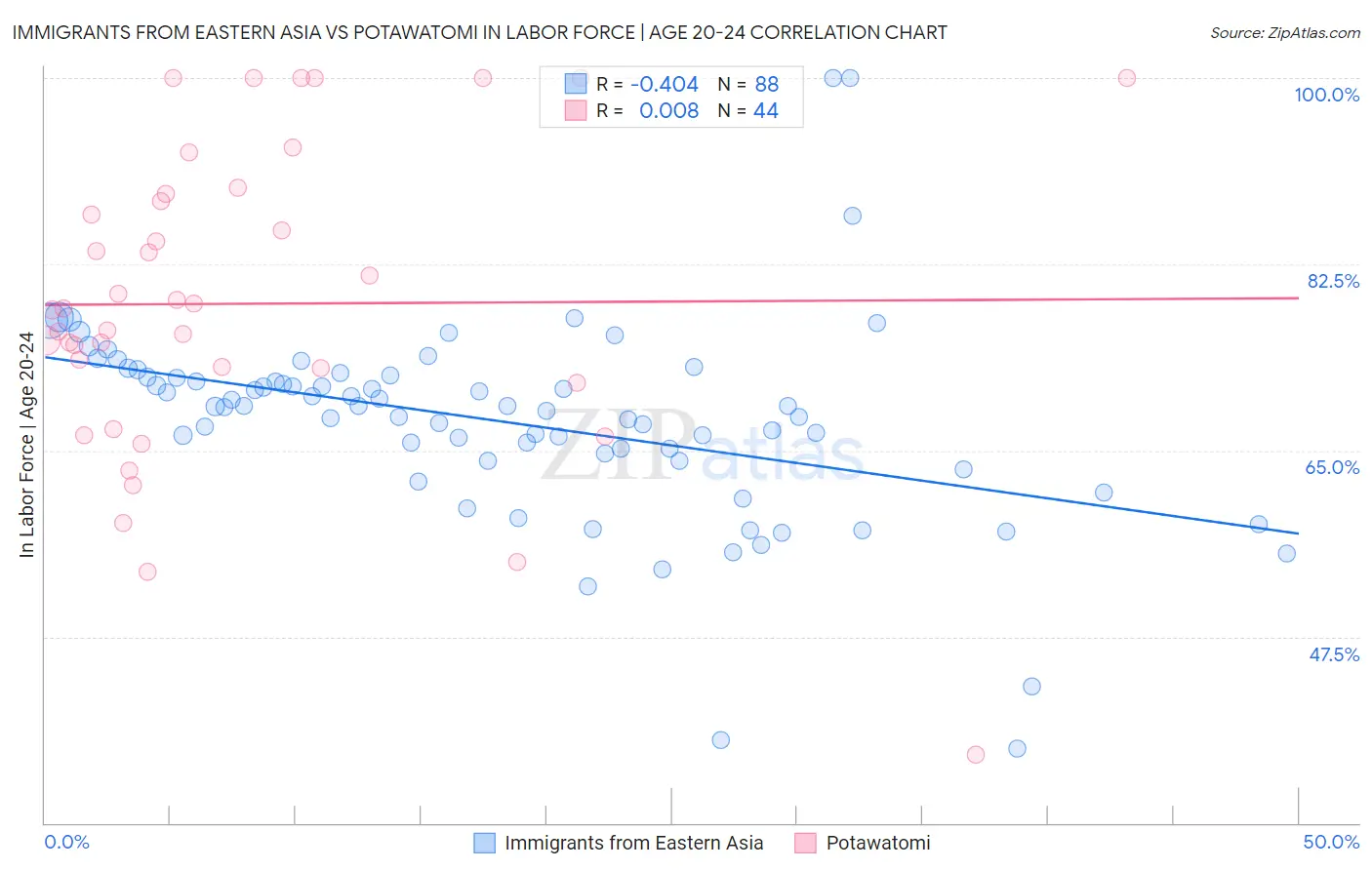 Immigrants from Eastern Asia vs Potawatomi In Labor Force | Age 20-24