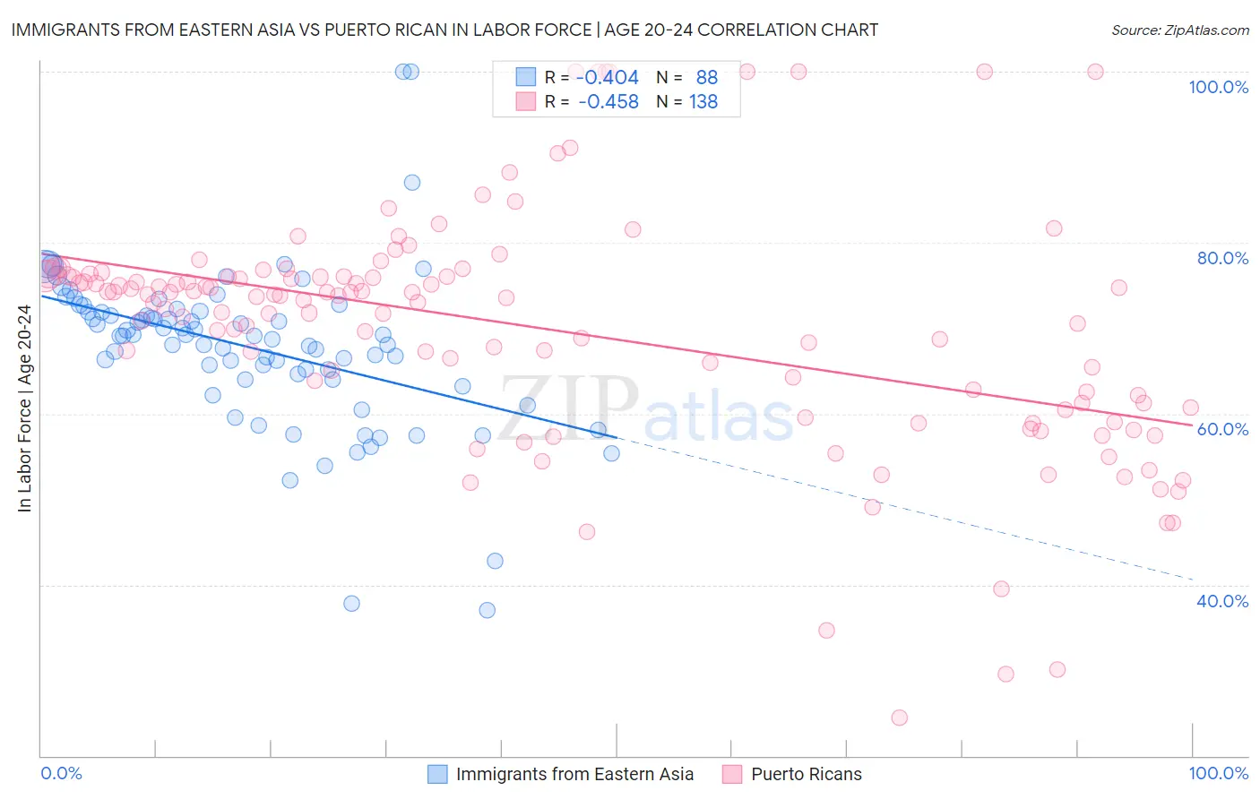 Immigrants from Eastern Asia vs Puerto Rican In Labor Force | Age 20-24