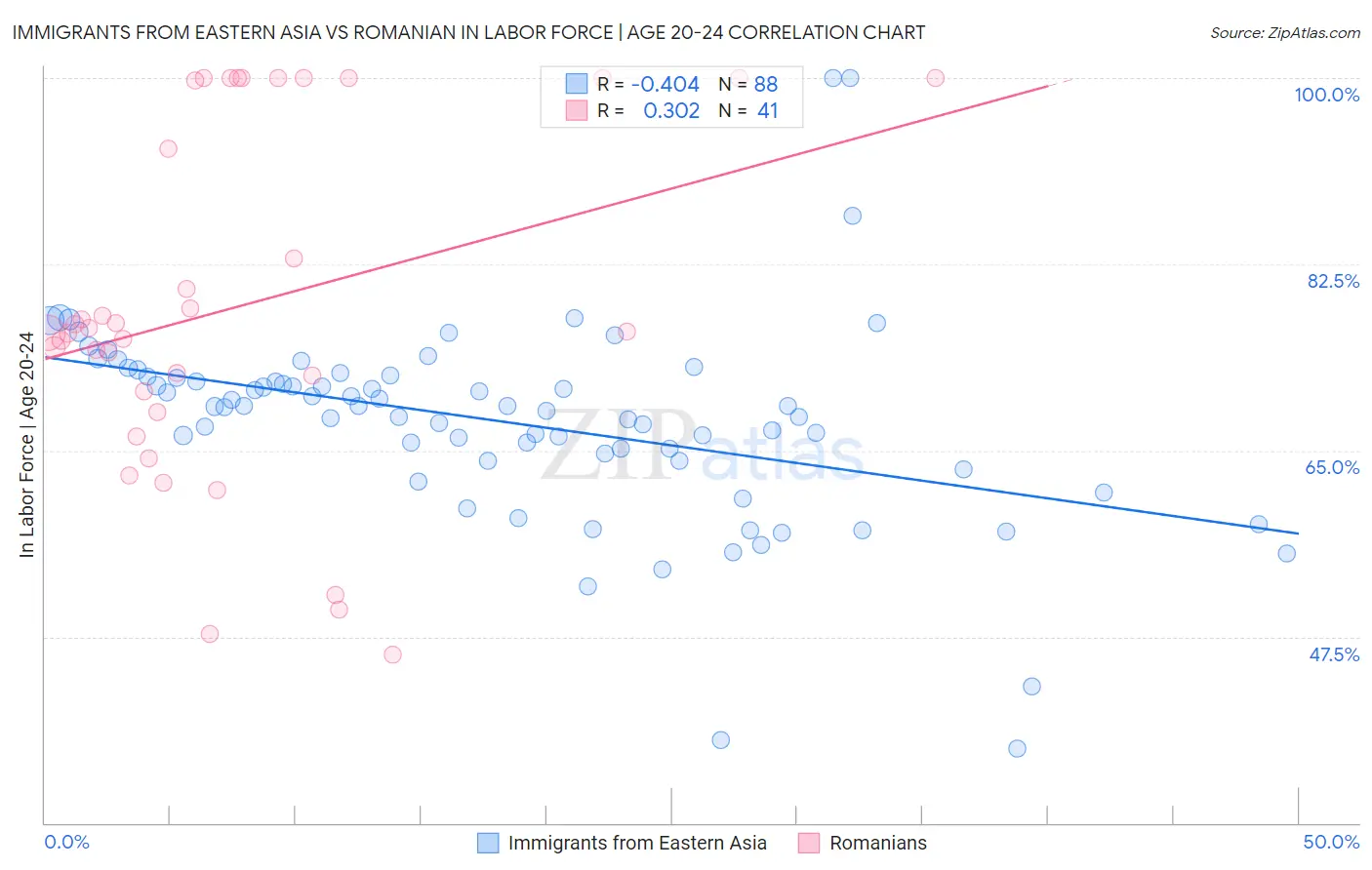 Immigrants from Eastern Asia vs Romanian In Labor Force | Age 20-24