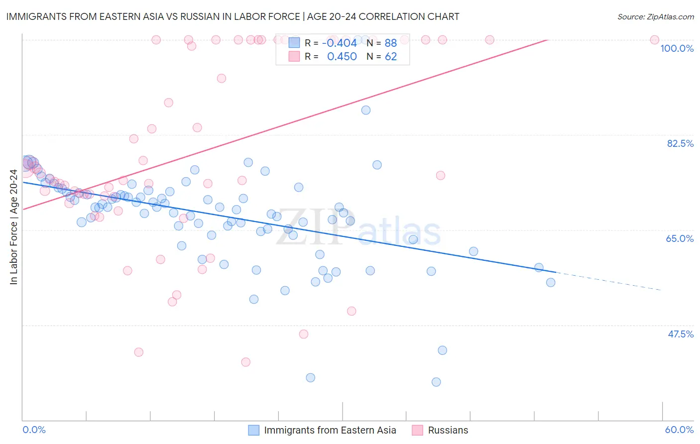 Immigrants from Eastern Asia vs Russian In Labor Force | Age 20-24
