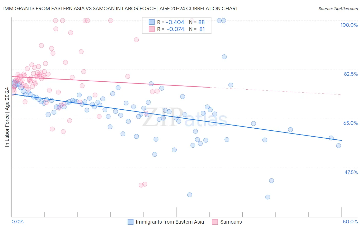 Immigrants from Eastern Asia vs Samoan In Labor Force | Age 20-24