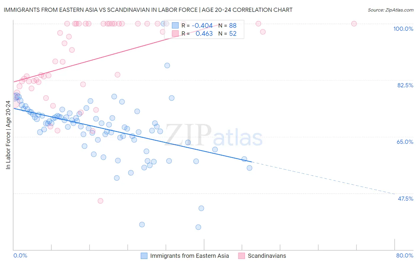 Immigrants from Eastern Asia vs Scandinavian In Labor Force | Age 20-24