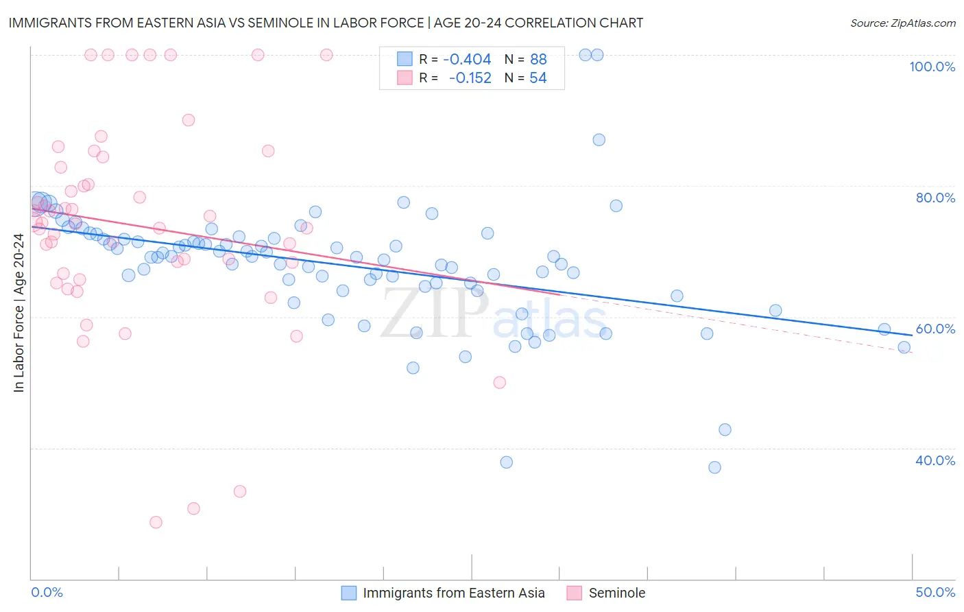 Immigrants from Eastern Asia vs Seminole In Labor Force | Age 20-24