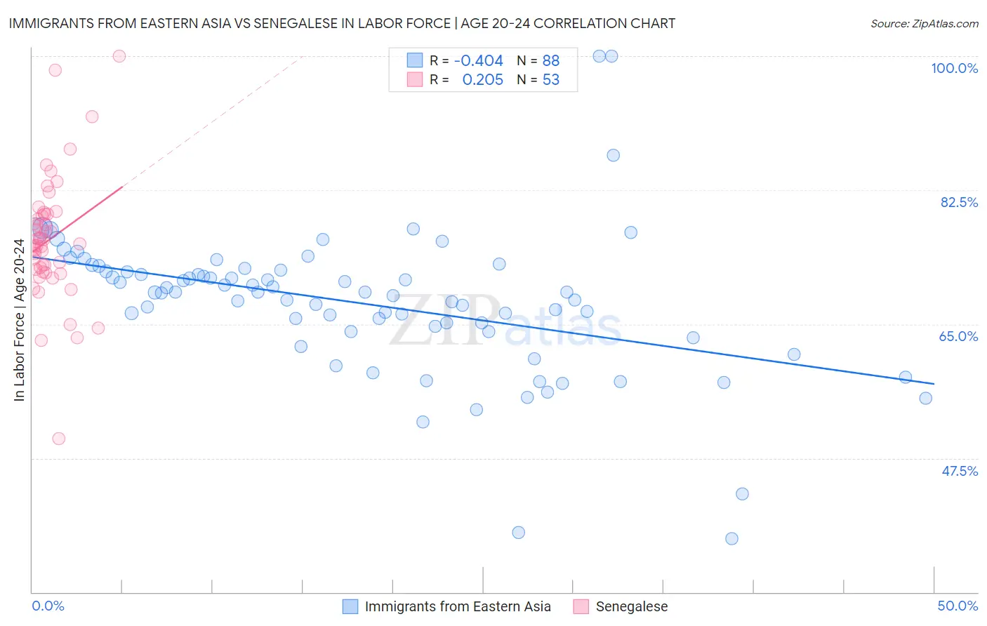 Immigrants from Eastern Asia vs Senegalese In Labor Force | Age 20-24