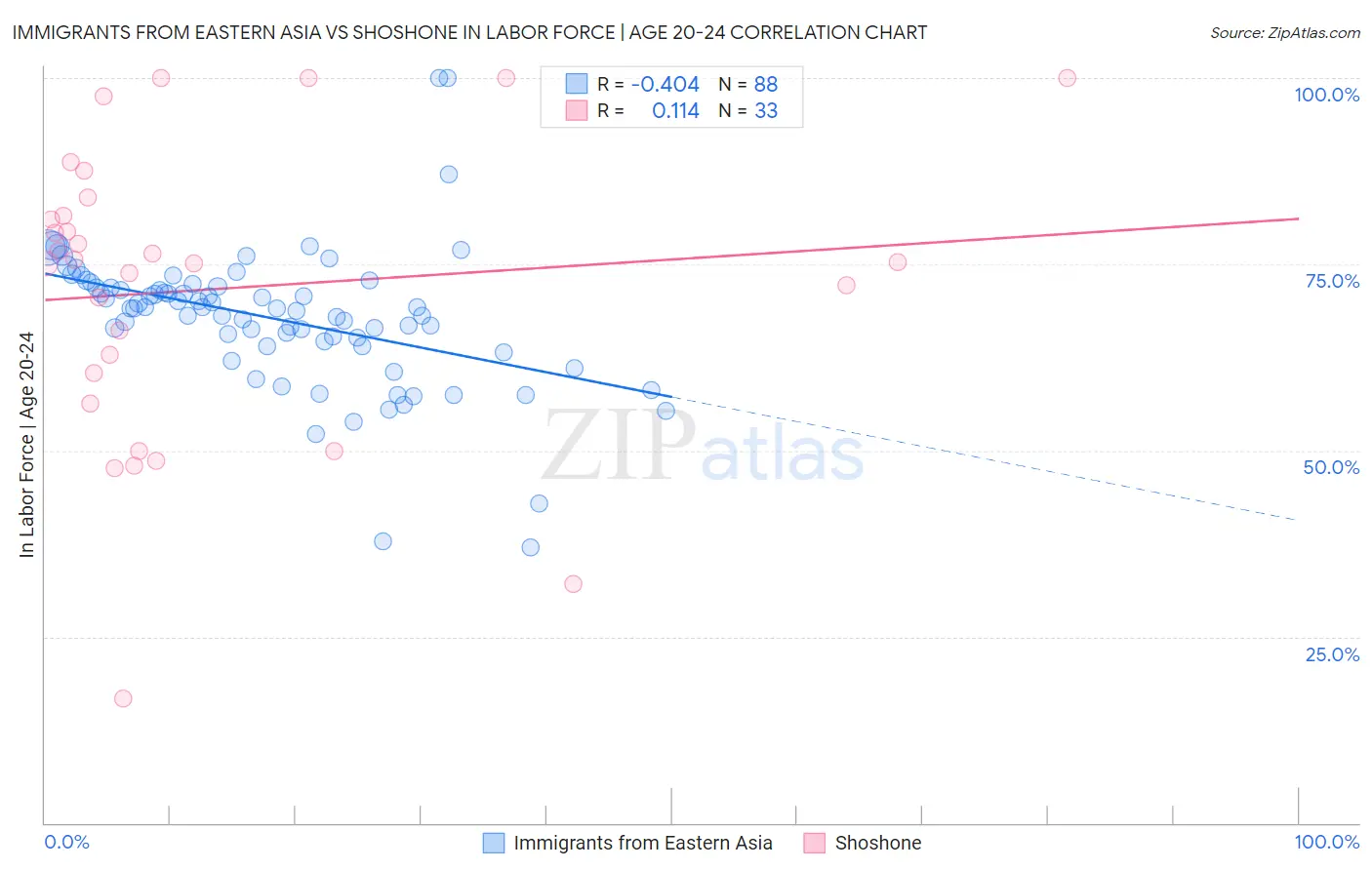 Immigrants from Eastern Asia vs Shoshone In Labor Force | Age 20-24