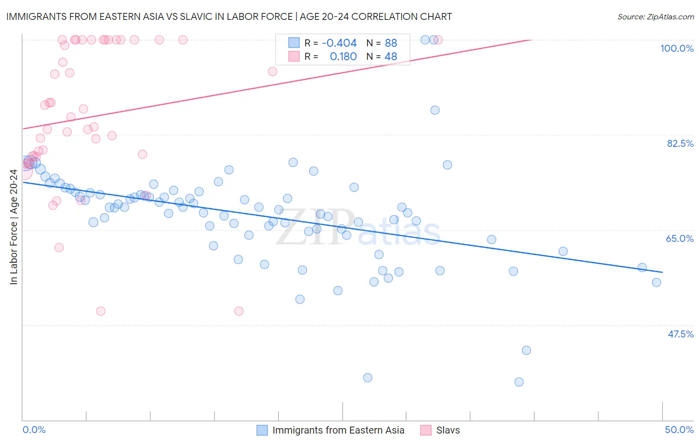 Immigrants from Eastern Asia vs Slavic In Labor Force | Age 20-24