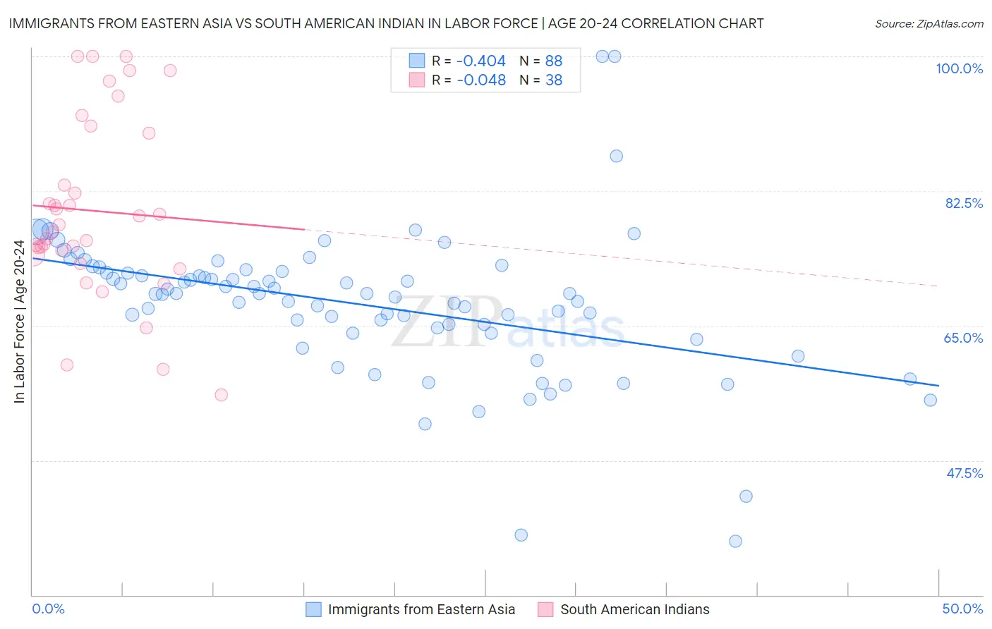 Immigrants from Eastern Asia vs South American Indian In Labor Force | Age 20-24
