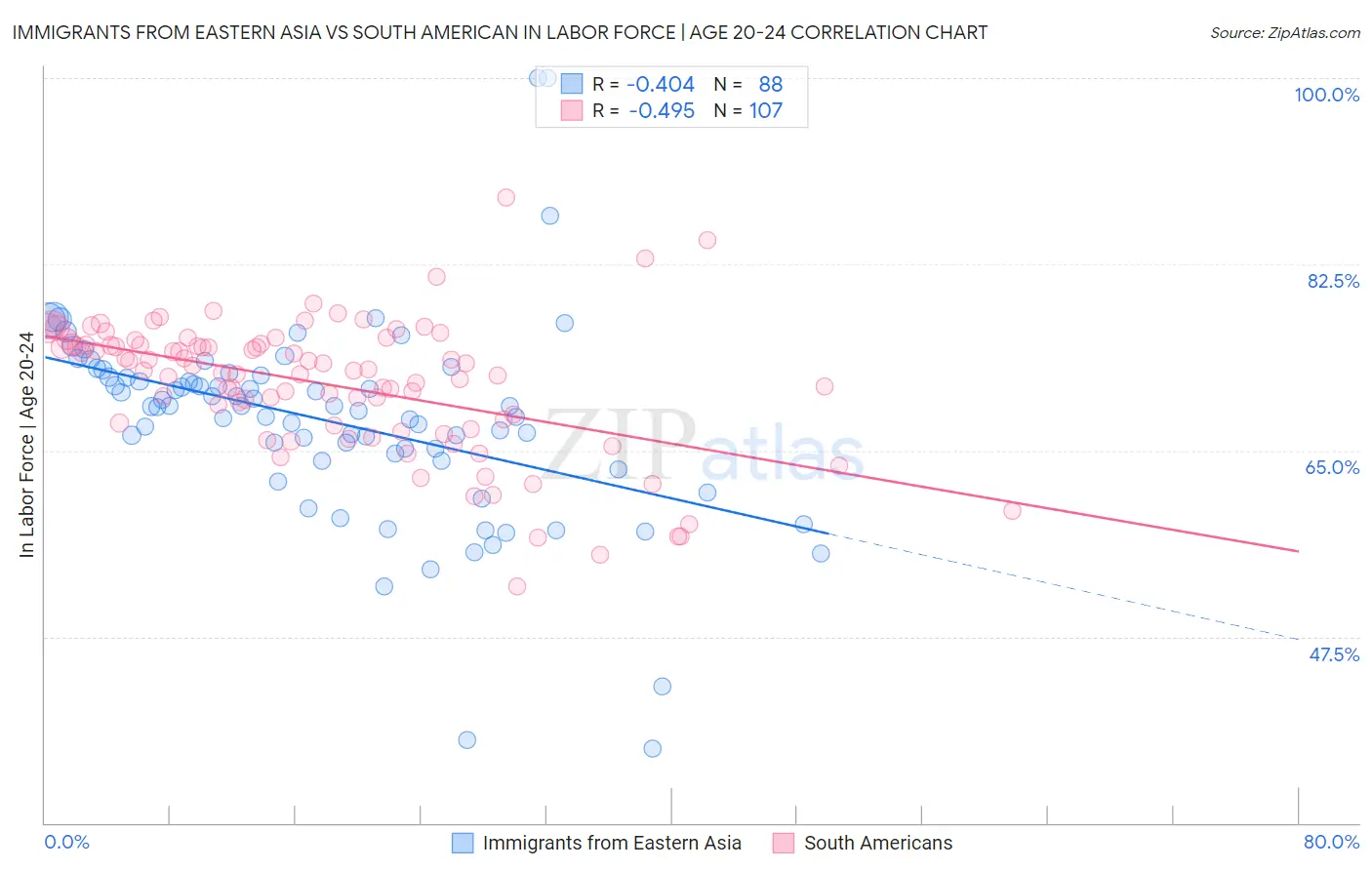 Immigrants from Eastern Asia vs South American In Labor Force | Age 20-24