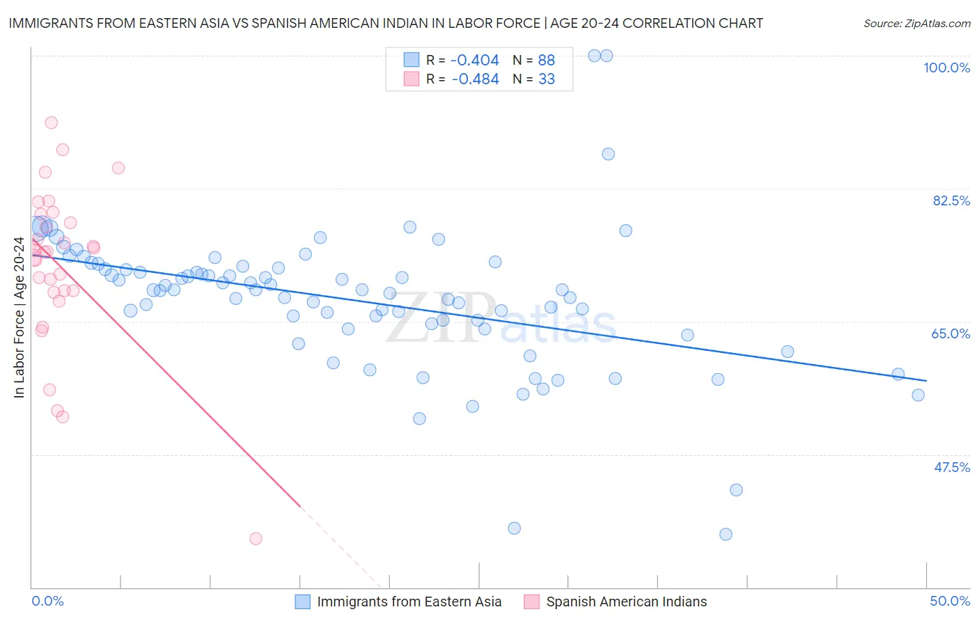 Immigrants from Eastern Asia vs Spanish American Indian In Labor Force | Age 20-24