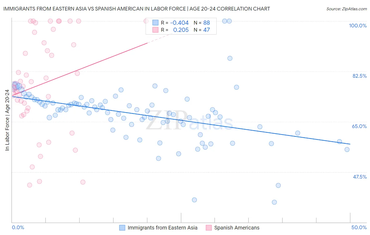 Immigrants from Eastern Asia vs Spanish American In Labor Force | Age 20-24