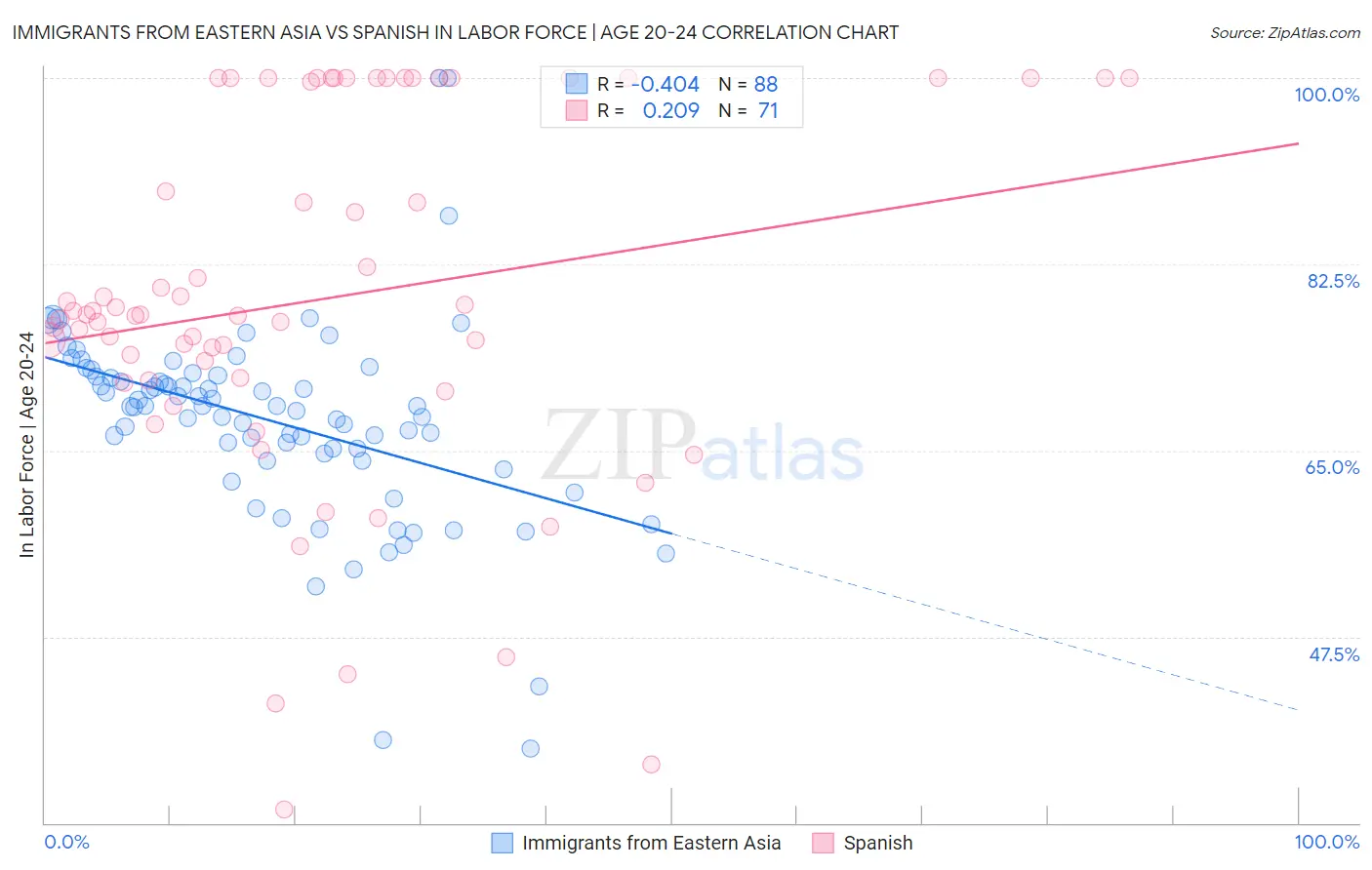 Immigrants from Eastern Asia vs Spanish In Labor Force | Age 20-24
