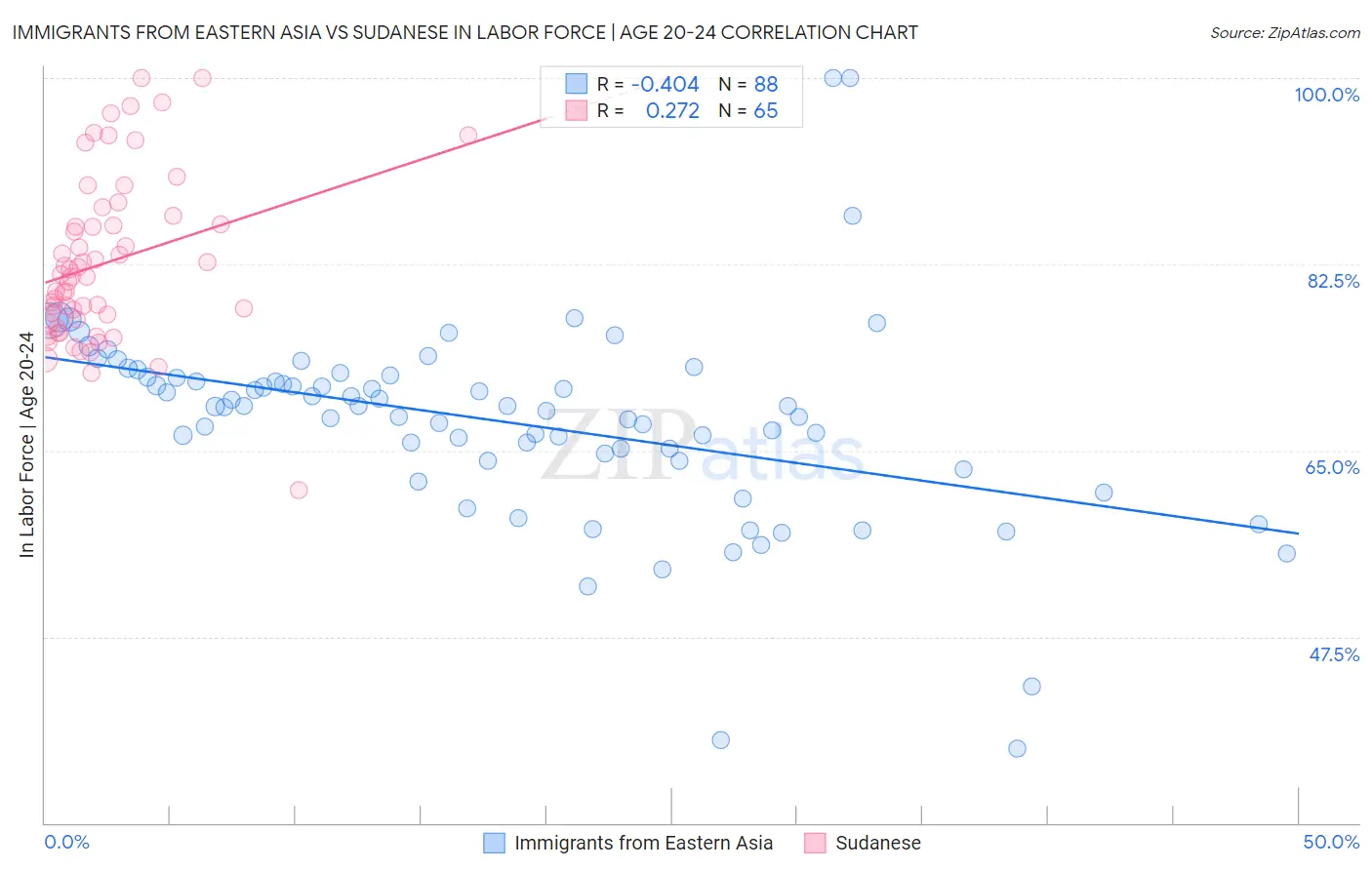 Immigrants from Eastern Asia vs Sudanese In Labor Force | Age 20-24