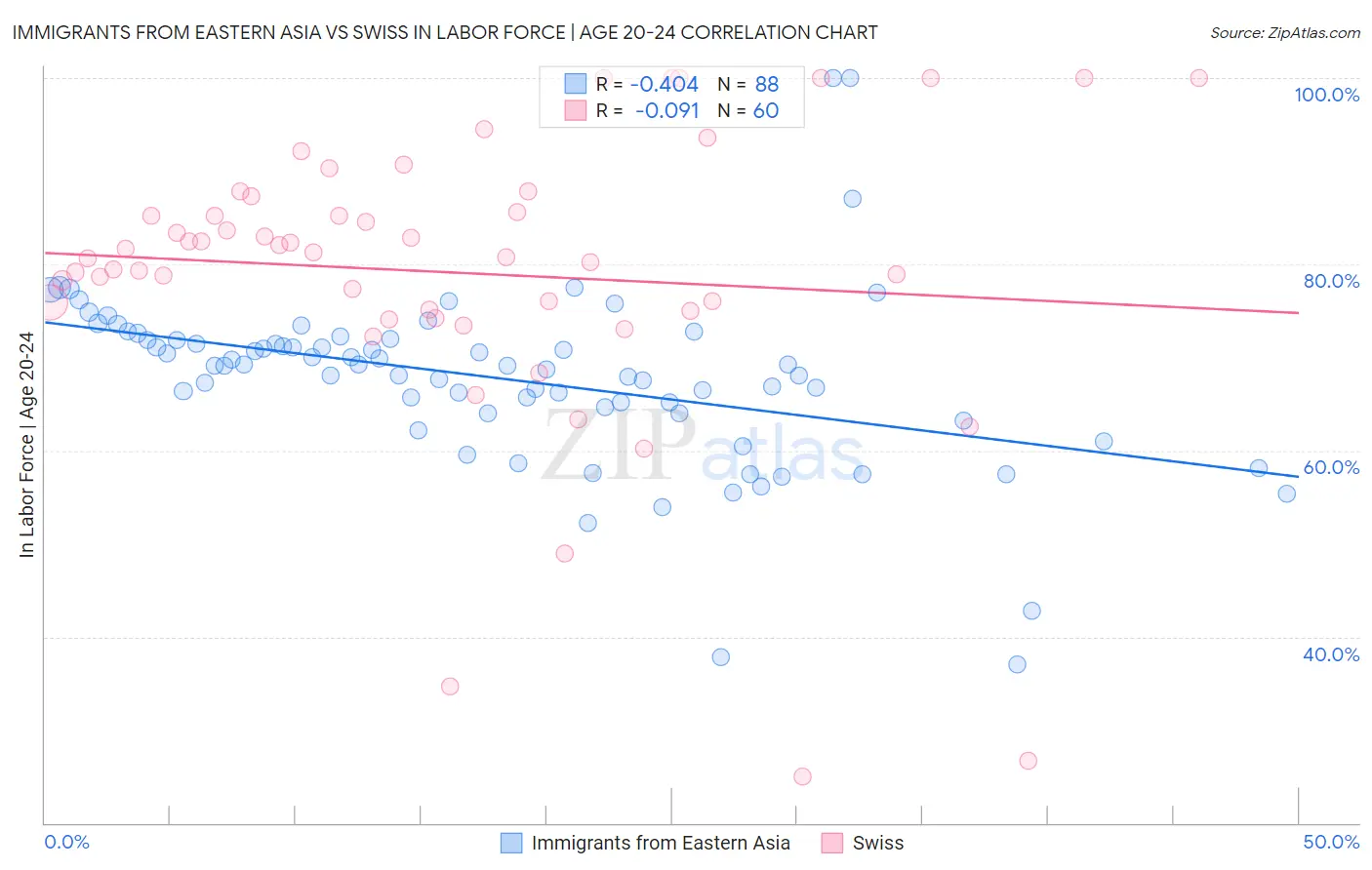 Immigrants from Eastern Asia vs Swiss In Labor Force | Age 20-24