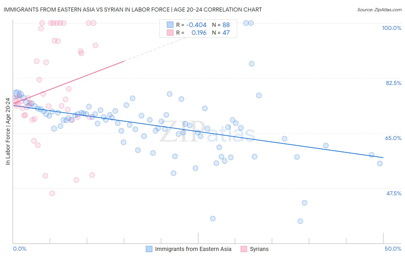 Immigrants from Eastern Asia vs Syrian In Labor Force | Age 20-24