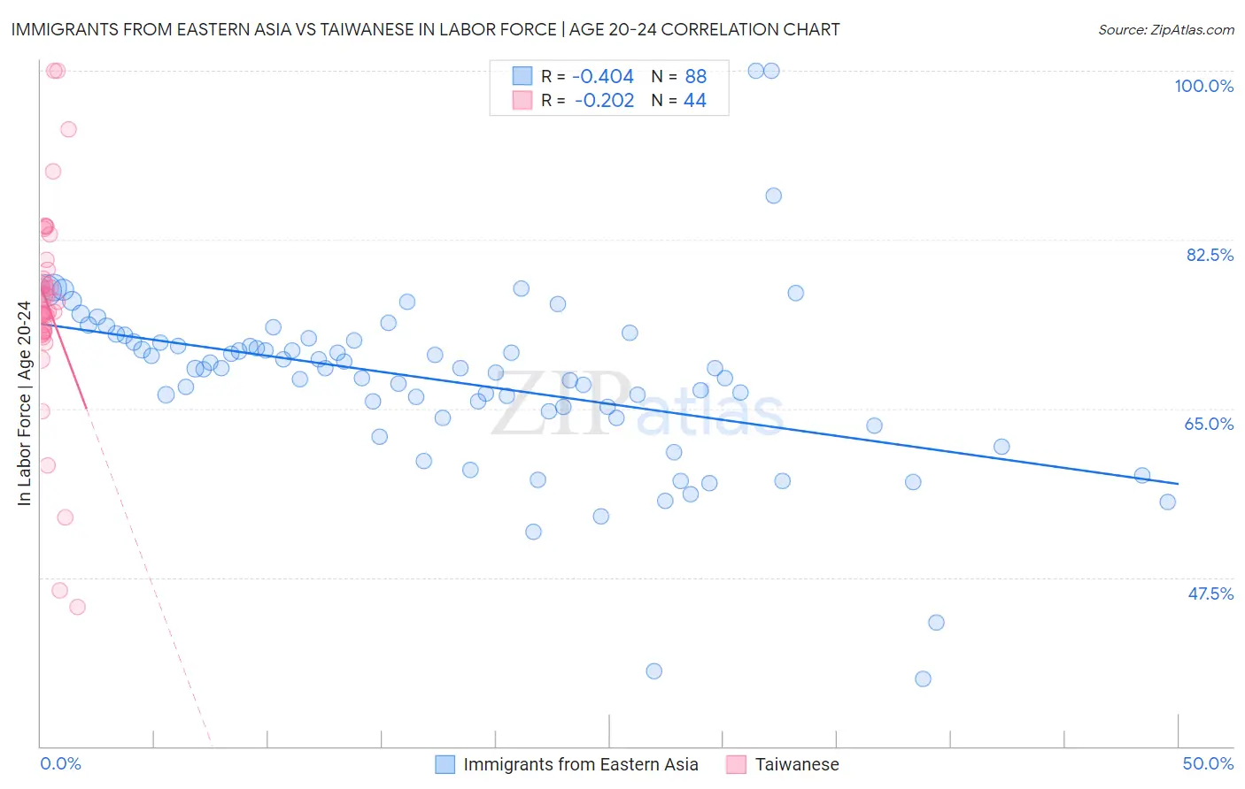 Immigrants from Eastern Asia vs Taiwanese In Labor Force | Age 20-24