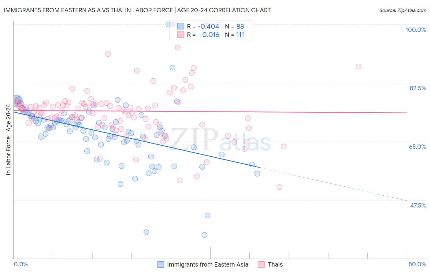 Immigrants from Eastern Asia vs Thai In Labor Force | Age 20-24