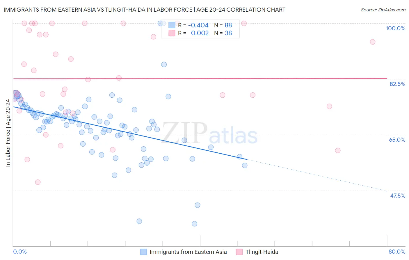 Immigrants from Eastern Asia vs Tlingit-Haida In Labor Force | Age 20-24