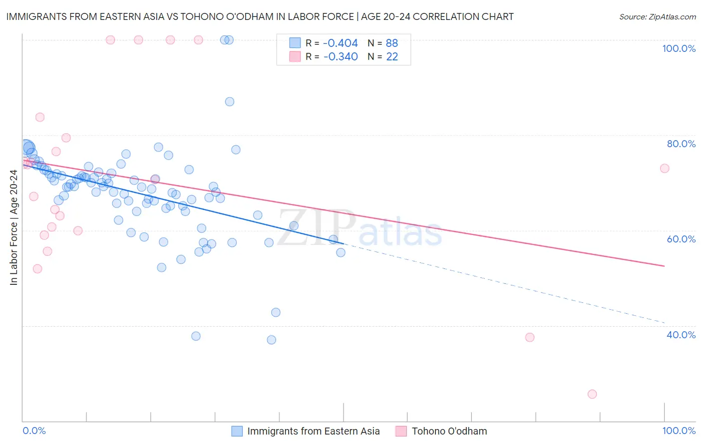 Immigrants from Eastern Asia vs Tohono O'odham In Labor Force | Age 20-24