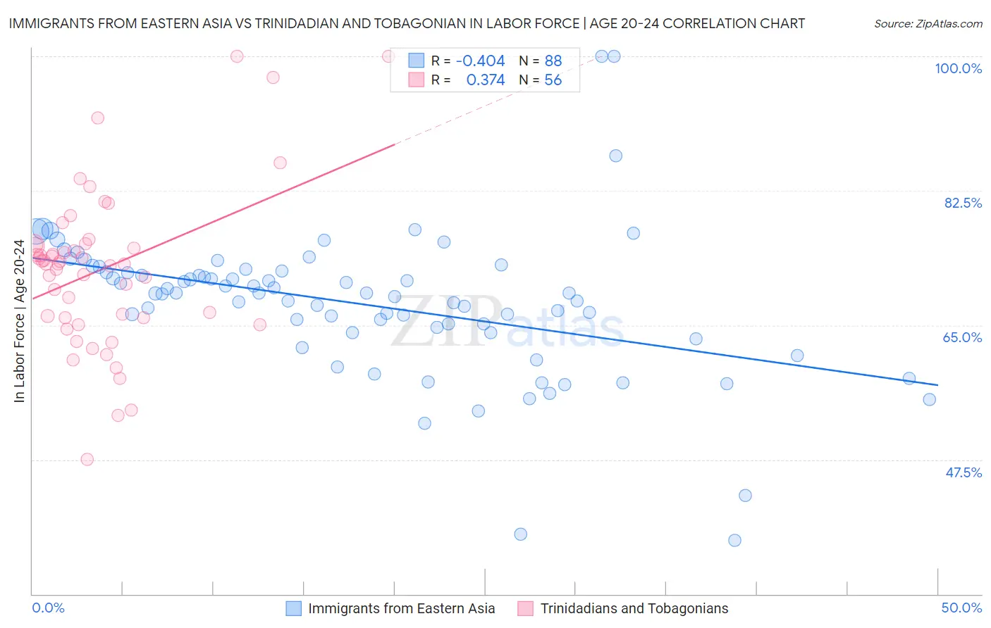 Immigrants from Eastern Asia vs Trinidadian and Tobagonian In Labor Force | Age 20-24