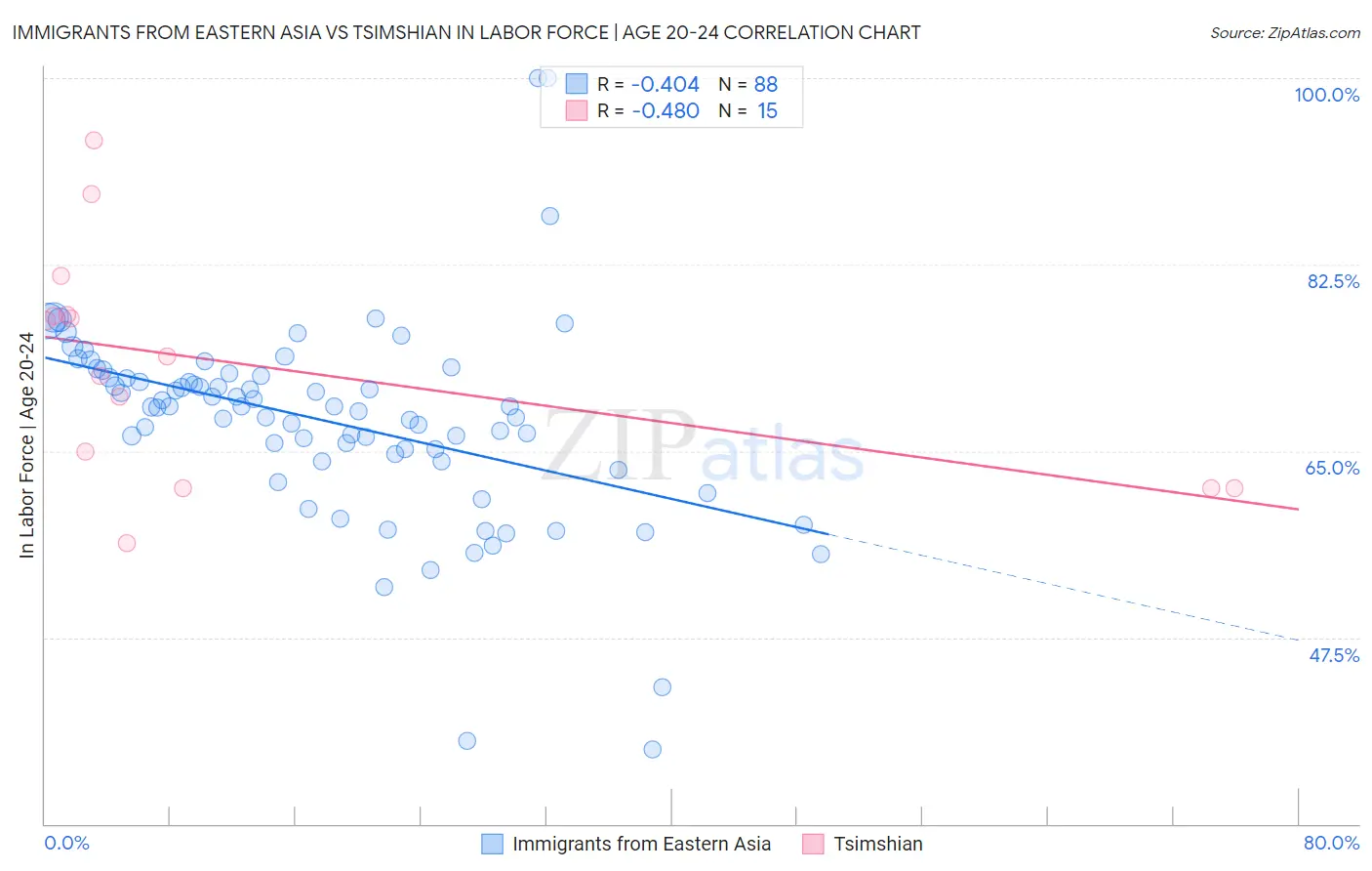 Immigrants from Eastern Asia vs Tsimshian In Labor Force | Age 20-24