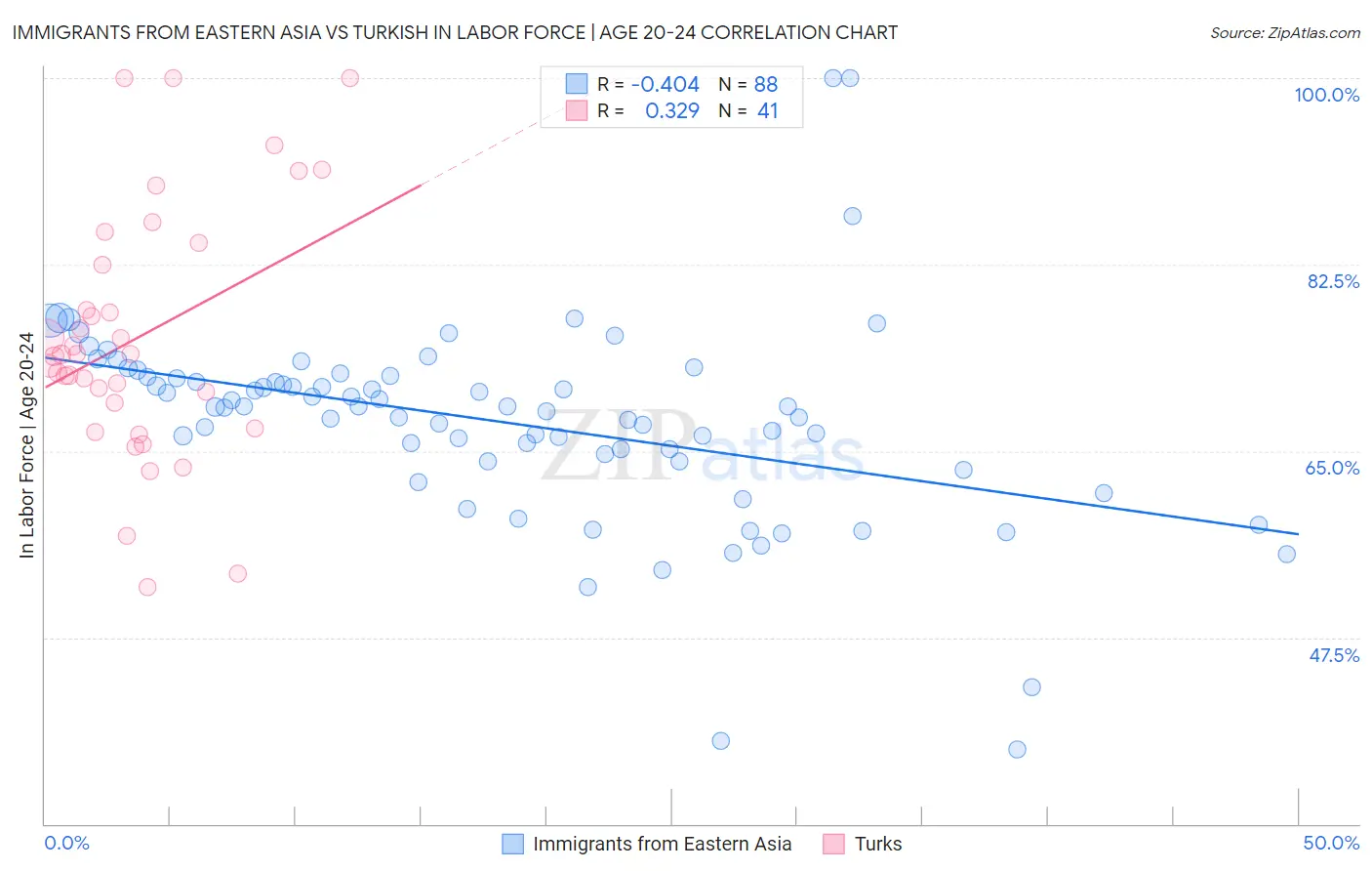 Immigrants from Eastern Asia vs Turkish In Labor Force | Age 20-24
